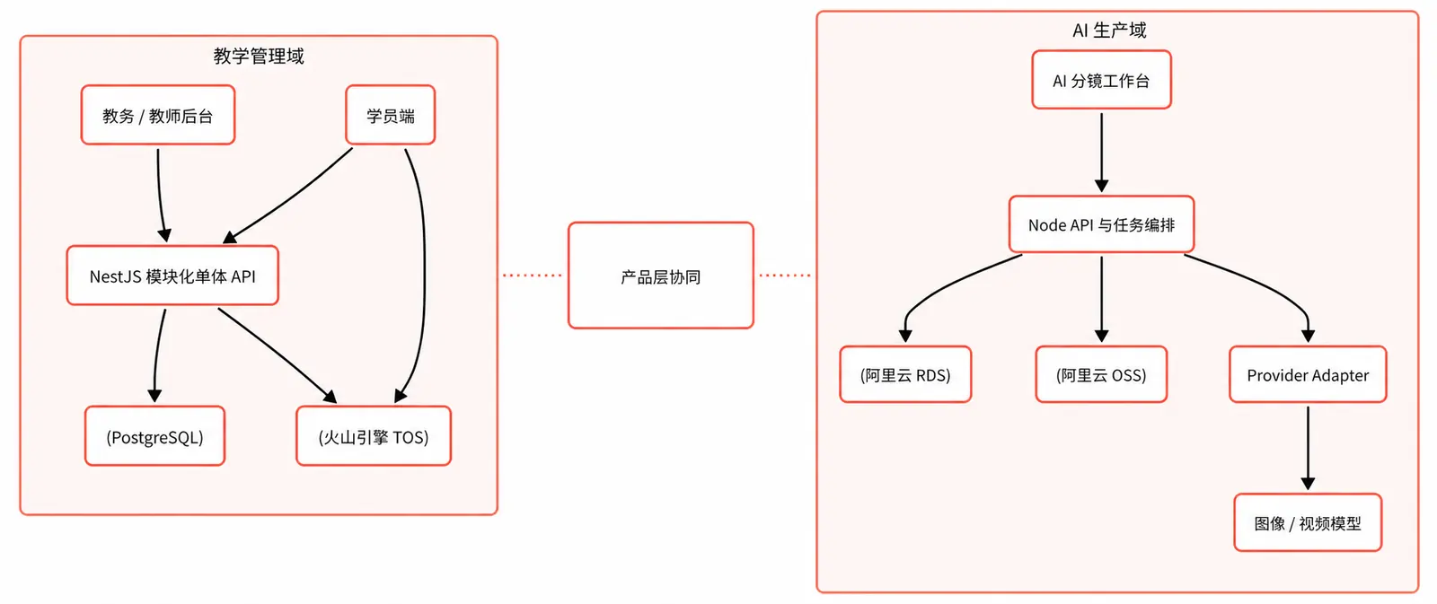 教学管理与 AI 生产工作台的产品架构关系