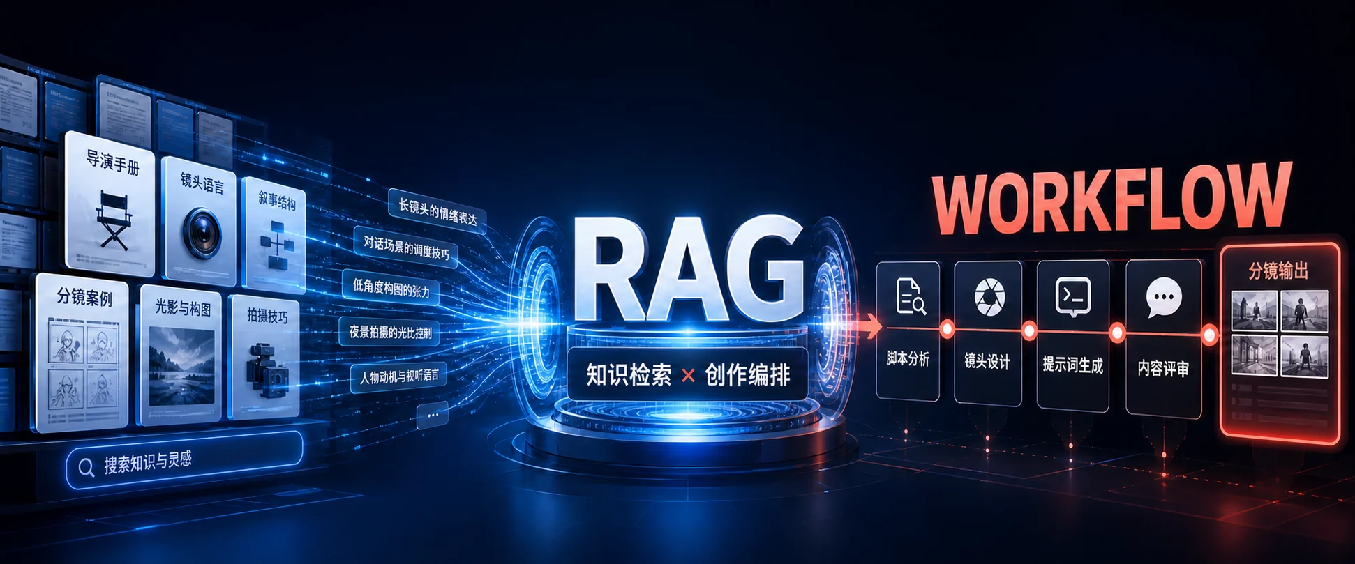 导演知识通过 RAG 检索进入创作工作流